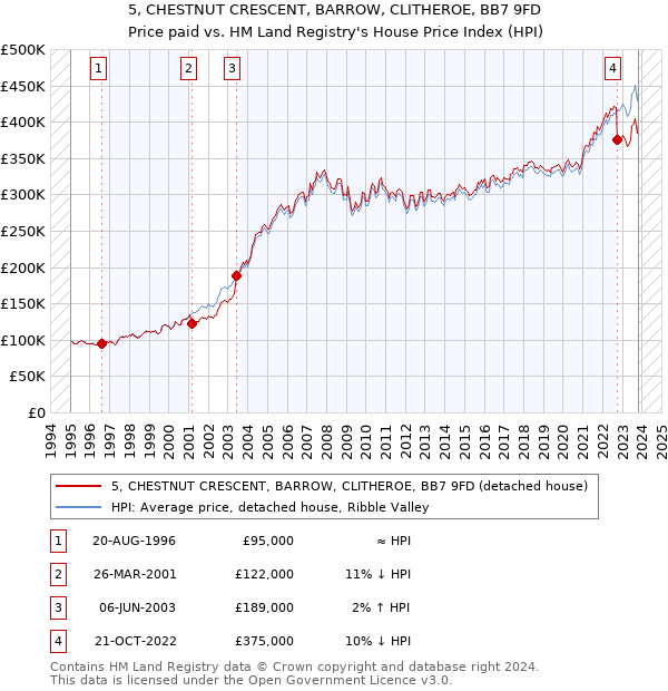 5, CHESTNUT CRESCENT, BARROW, CLITHEROE, BB7 9FD: Price paid vs HM Land Registry's House Price Index