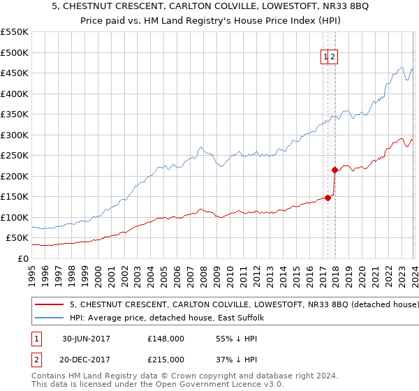 5, CHESTNUT CRESCENT, CARLTON COLVILLE, LOWESTOFT, NR33 8BQ: Price paid vs HM Land Registry's House Price Index