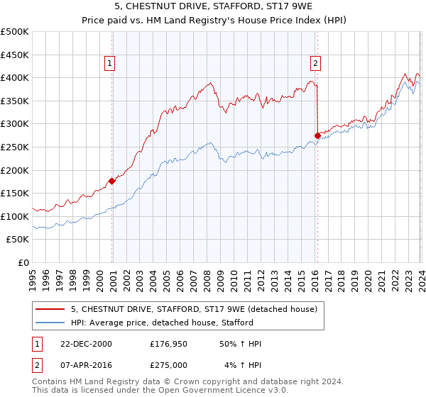 5, CHESTNUT DRIVE, STAFFORD, ST17 9WE: Price paid vs HM Land Registry's House Price Index