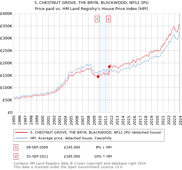 5, CHESTNUT GROVE, THE BRYN, BLACKWOOD, NP12 2PU: Price paid vs HM Land Registry's House Price Index