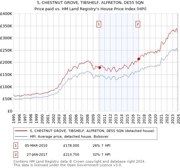 5, CHESTNUT GROVE, TIBSHELF, ALFRETON, DE55 5QN: Price paid vs HM Land Registry's House Price Index