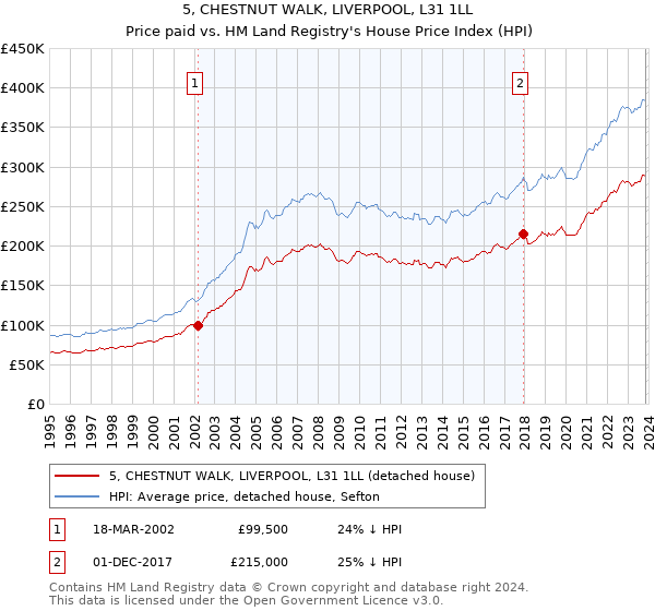 5, CHESTNUT WALK, LIVERPOOL, L31 1LL: Price paid vs HM Land Registry's House Price Index
