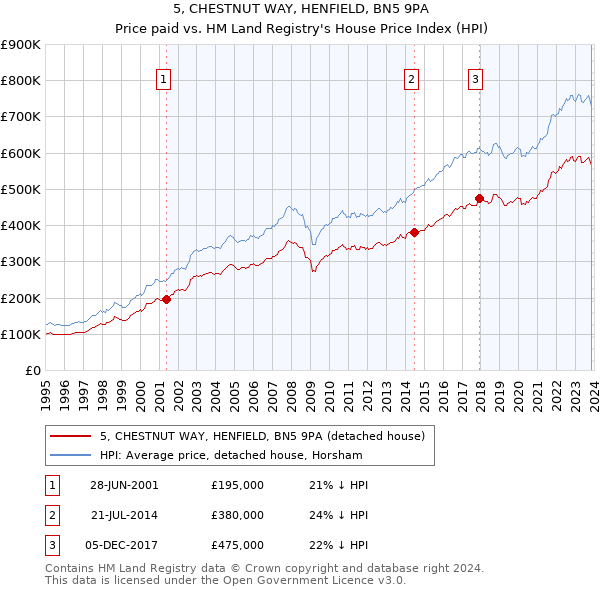 5, CHESTNUT WAY, HENFIELD, BN5 9PA: Price paid vs HM Land Registry's House Price Index