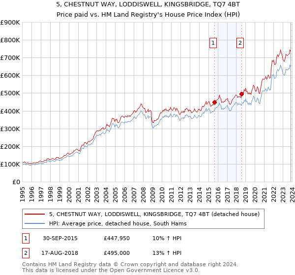 5, CHESTNUT WAY, LODDISWELL, KINGSBRIDGE, TQ7 4BT: Price paid vs HM Land Registry's House Price Index