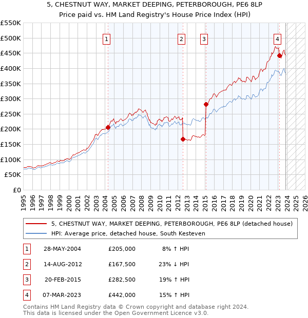 5, CHESTNUT WAY, MARKET DEEPING, PETERBOROUGH, PE6 8LP: Price paid vs HM Land Registry's House Price Index