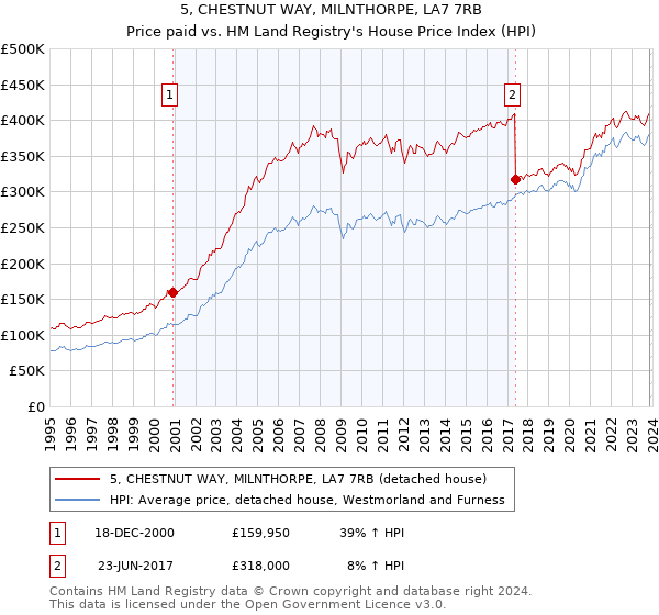 5, CHESTNUT WAY, MILNTHORPE, LA7 7RB: Price paid vs HM Land Registry's House Price Index