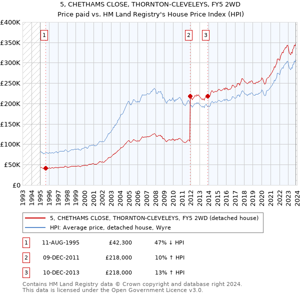 5, CHETHAMS CLOSE, THORNTON-CLEVELEYS, FY5 2WD: Price paid vs HM Land Registry's House Price Index