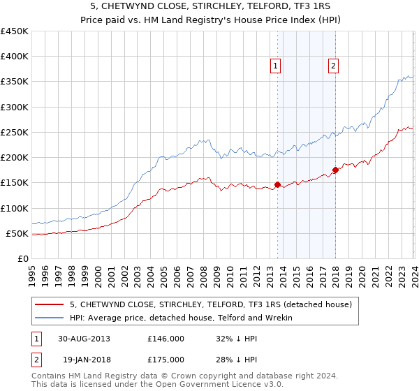 5, CHETWYND CLOSE, STIRCHLEY, TELFORD, TF3 1RS: Price paid vs HM Land Registry's House Price Index