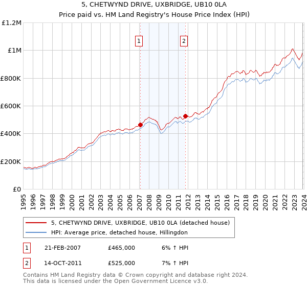 5, CHETWYND DRIVE, UXBRIDGE, UB10 0LA: Price paid vs HM Land Registry's House Price Index