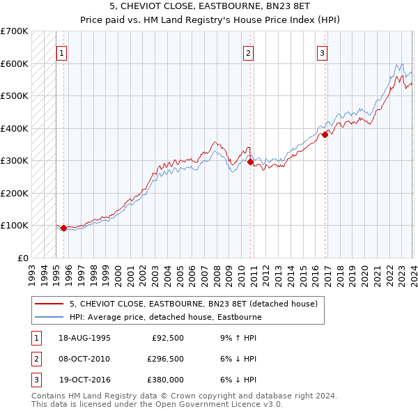 5, CHEVIOT CLOSE, EASTBOURNE, BN23 8ET: Price paid vs HM Land Registry's House Price Index