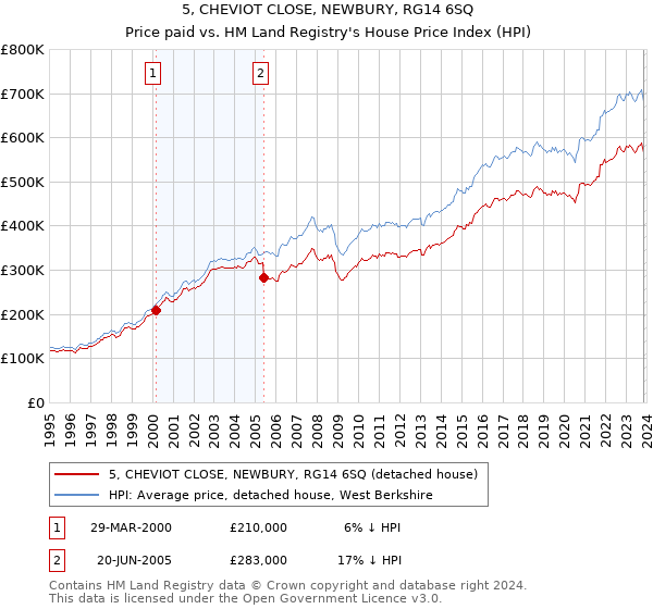 5, CHEVIOT CLOSE, NEWBURY, RG14 6SQ: Price paid vs HM Land Registry's House Price Index