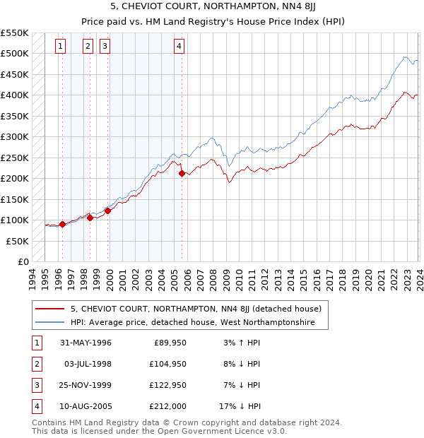 5, CHEVIOT COURT, NORTHAMPTON, NN4 8JJ: Price paid vs HM Land Registry's House Price Index