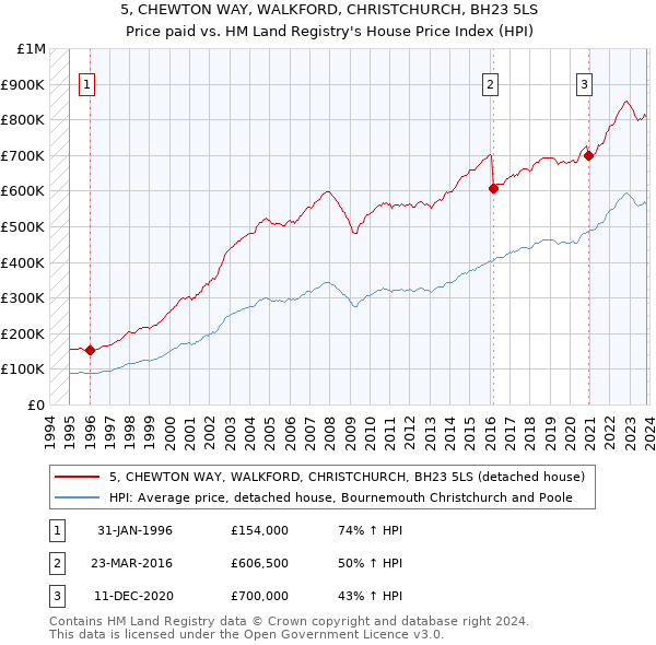 5, CHEWTON WAY, WALKFORD, CHRISTCHURCH, BH23 5LS: Price paid vs HM Land Registry's House Price Index