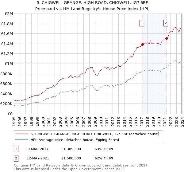 5, CHIGWELL GRANGE, HIGH ROAD, CHIGWELL, IG7 6BF: Price paid vs HM Land Registry's House Price Index