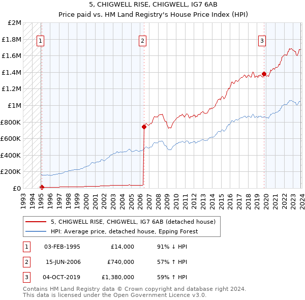 5, CHIGWELL RISE, CHIGWELL, IG7 6AB: Price paid vs HM Land Registry's House Price Index