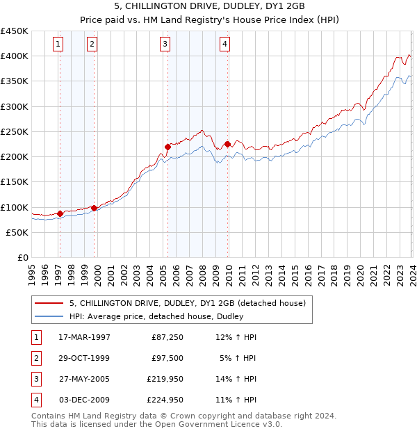5, CHILLINGTON DRIVE, DUDLEY, DY1 2GB: Price paid vs HM Land Registry's House Price Index