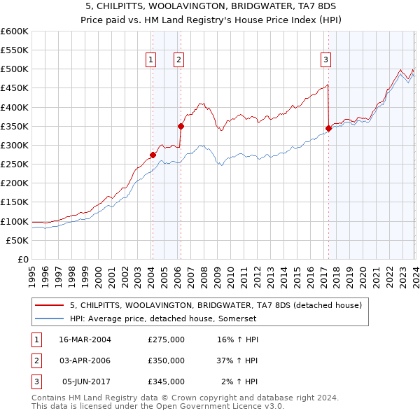 5, CHILPITTS, WOOLAVINGTON, BRIDGWATER, TA7 8DS: Price paid vs HM Land Registry's House Price Index