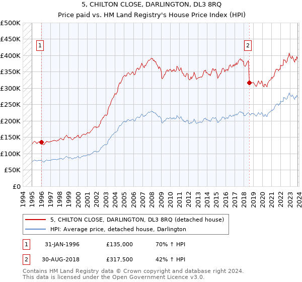 5, CHILTON CLOSE, DARLINGTON, DL3 8RQ: Price paid vs HM Land Registry's House Price Index