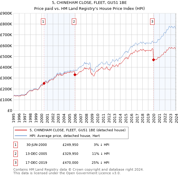 5, CHINEHAM CLOSE, FLEET, GU51 1BE: Price paid vs HM Land Registry's House Price Index