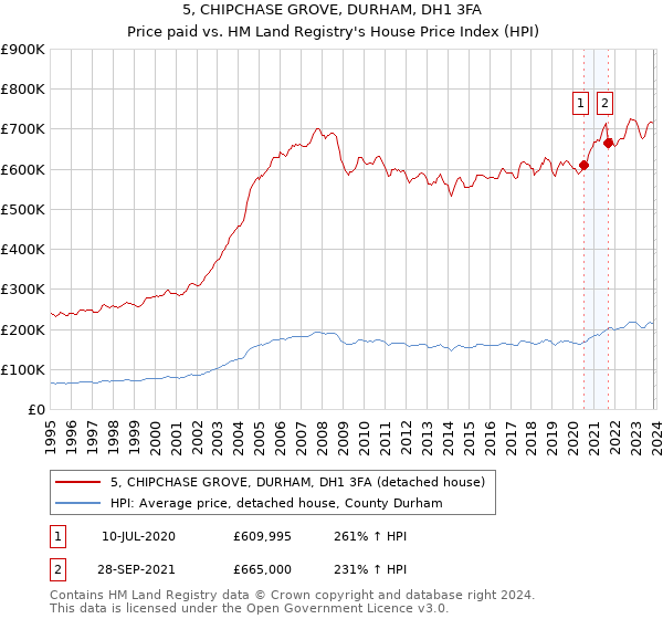 5, CHIPCHASE GROVE, DURHAM, DH1 3FA: Price paid vs HM Land Registry's House Price Index
