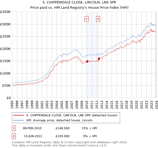 5, CHIPPENDALE CLOSE, LINCOLN, LN6 3PR: Price paid vs HM Land Registry's House Price Index