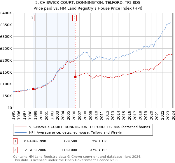 5, CHISWICK COURT, DONNINGTON, TELFORD, TF2 8DS: Price paid vs HM Land Registry's House Price Index