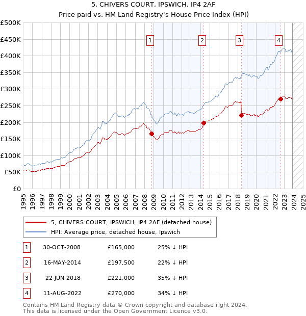 5, CHIVERS COURT, IPSWICH, IP4 2AF: Price paid vs HM Land Registry's House Price Index