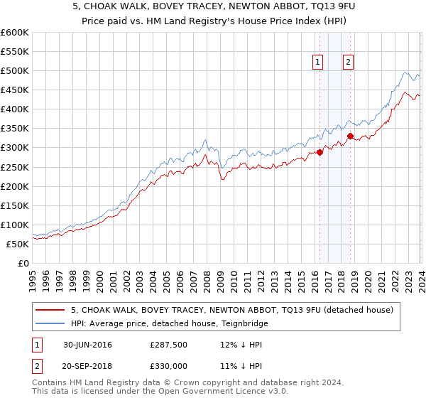 5, CHOAK WALK, BOVEY TRACEY, NEWTON ABBOT, TQ13 9FU: Price paid vs HM Land Registry's House Price Index