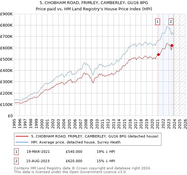 5, CHOBHAM ROAD, FRIMLEY, CAMBERLEY, GU16 8PG: Price paid vs HM Land Registry's House Price Index