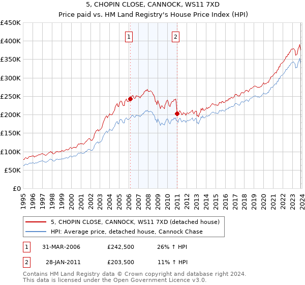 5, CHOPIN CLOSE, CANNOCK, WS11 7XD: Price paid vs HM Land Registry's House Price Index