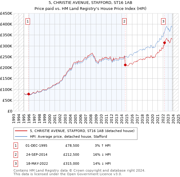 5, CHRISTIE AVENUE, STAFFORD, ST16 1AB: Price paid vs HM Land Registry's House Price Index