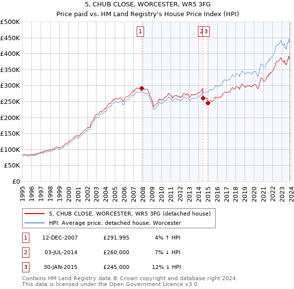 5, CHUB CLOSE, WORCESTER, WR5 3FG: Price paid vs HM Land Registry's House Price Index