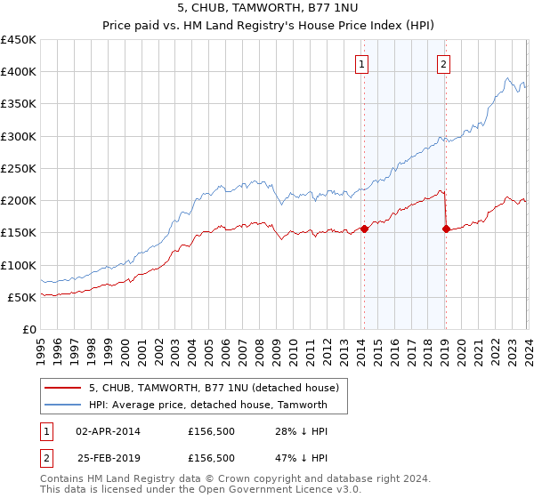 5, CHUB, TAMWORTH, B77 1NU: Price paid vs HM Land Registry's House Price Index