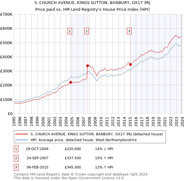 5, CHURCH AVENUE, KINGS SUTTON, BANBURY, OX17 3RJ: Price paid vs HM Land Registry's House Price Index