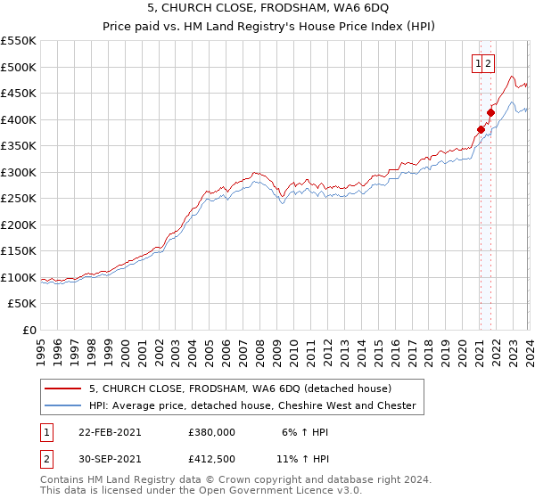 5, CHURCH CLOSE, FRODSHAM, WA6 6DQ: Price paid vs HM Land Registry's House Price Index