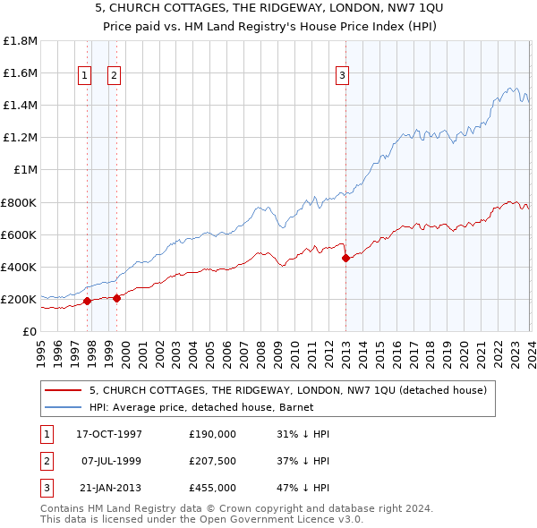 5, CHURCH COTTAGES, THE RIDGEWAY, LONDON, NW7 1QU: Price paid vs HM Land Registry's House Price Index