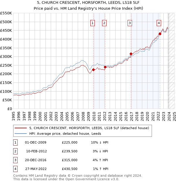 5, CHURCH CRESCENT, HORSFORTH, LEEDS, LS18 5LF: Price paid vs HM Land Registry's House Price Index