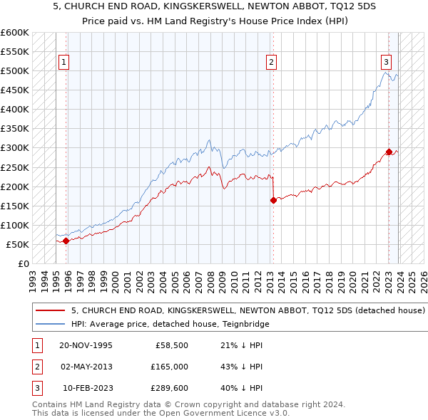 5, CHURCH END ROAD, KINGSKERSWELL, NEWTON ABBOT, TQ12 5DS: Price paid vs HM Land Registry's House Price Index