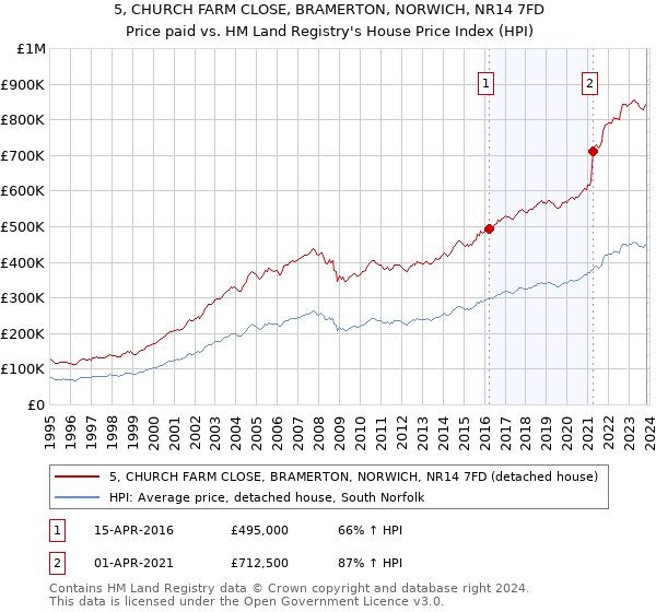 5, CHURCH FARM CLOSE, BRAMERTON, NORWICH, NR14 7FD: Price paid vs HM Land Registry's House Price Index