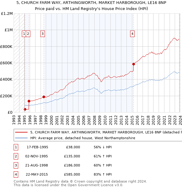 5, CHURCH FARM WAY, ARTHINGWORTH, MARKET HARBOROUGH, LE16 8NP: Price paid vs HM Land Registry's House Price Index