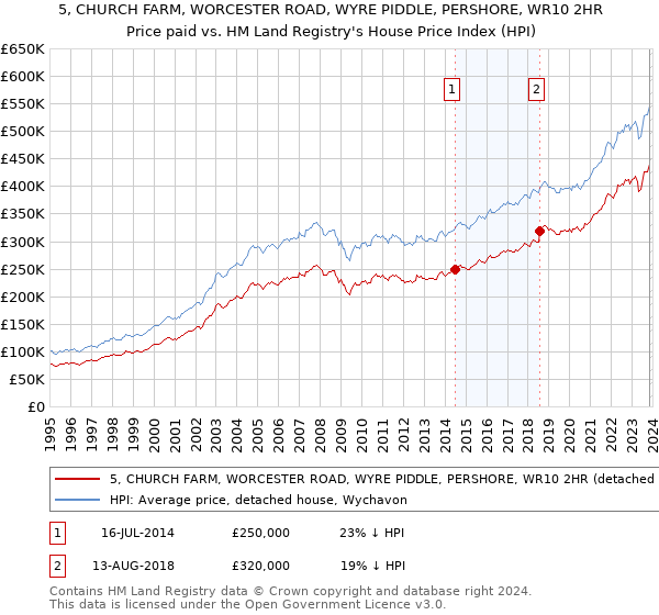 5, CHURCH FARM, WORCESTER ROAD, WYRE PIDDLE, PERSHORE, WR10 2HR: Price paid vs HM Land Registry's House Price Index