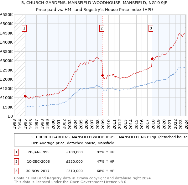 5, CHURCH GARDENS, MANSFIELD WOODHOUSE, MANSFIELD, NG19 9JF: Price paid vs HM Land Registry's House Price Index