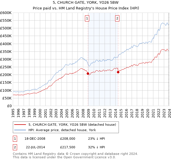 5, CHURCH GATE, YORK, YO26 5BW: Price paid vs HM Land Registry's House Price Index