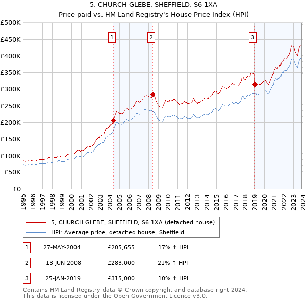5, CHURCH GLEBE, SHEFFIELD, S6 1XA: Price paid vs HM Land Registry's House Price Index
