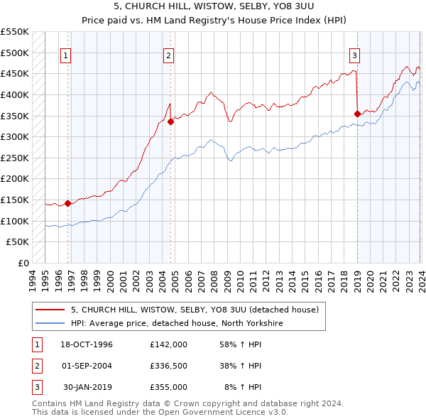 5, CHURCH HILL, WISTOW, SELBY, YO8 3UU: Price paid vs HM Land Registry's House Price Index