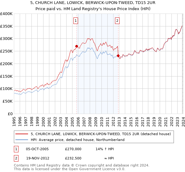 5, CHURCH LANE, LOWICK, BERWICK-UPON-TWEED, TD15 2UR: Price paid vs HM Land Registry's House Price Index