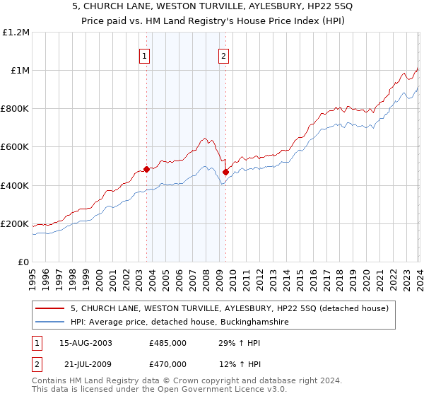 5, CHURCH LANE, WESTON TURVILLE, AYLESBURY, HP22 5SQ: Price paid vs HM Land Registry's House Price Index