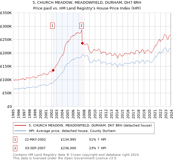 5, CHURCH MEADOW, MEADOWFIELD, DURHAM, DH7 8RH: Price paid vs HM Land Registry's House Price Index