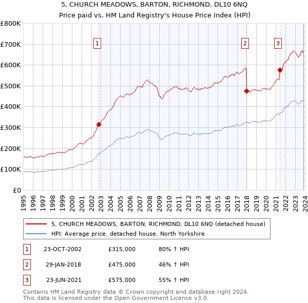 5, CHURCH MEADOWS, BARTON, RICHMOND, DL10 6NQ: Price paid vs HM Land Registry's House Price Index