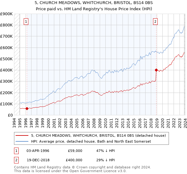 5, CHURCH MEADOWS, WHITCHURCH, BRISTOL, BS14 0BS: Price paid vs HM Land Registry's House Price Index